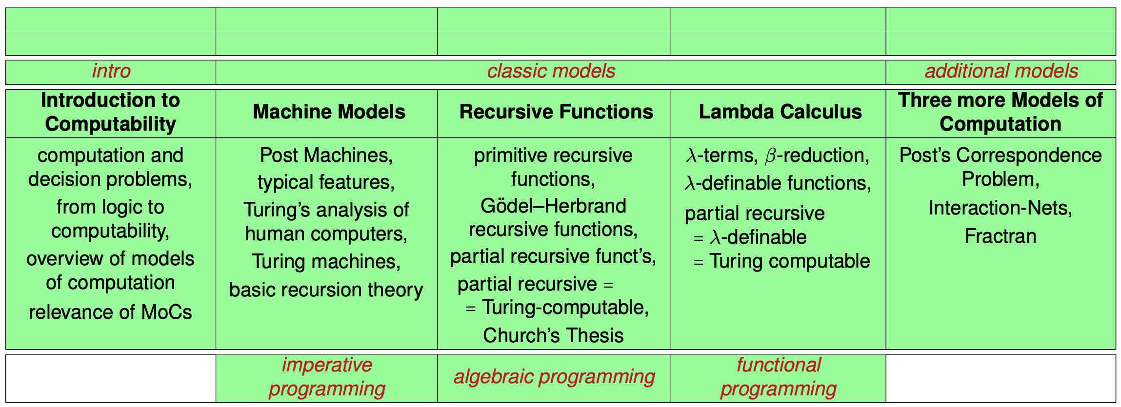 Overview Table of the Lecture Models of Computation at a Glance